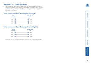 Page 30



29
g

Appendix 1 – Cable pin-outs
The OPTIONS	port	uses	a	10p10c	socket	which	can	accommodate	both	10p10c	
connectors as well as the much more common 8p8c connectors, which are us\
ed 
on	Ethernet	leads	and	patch	cables.	The	pin-outs	are	listed	in	this	section	for	
both types of connector. 
Serial remote control and flash upgrade cable (8p8c)
Serial remote control and flash upgrade cable (10p10c)
8p8c  connectorD-Type female 9 way 
62TXDRXD
3...
