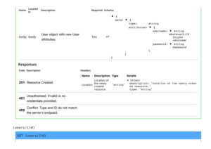 Page 14NameLocated
inDescriptionRequiredSchema
bodybody
User object with new User
attributes.
Yes⇄
▼ {
data:▼ {
type:string
attributes:▼ {
username:▼ string
maxLength:18
Unique
username
password:▼ string
Password
}
}
}
Responses
CodeDescriptionHeaders
201Resource Created.
NameDescriptionTypeDetails
Location
Location of
the newly
created
resource.
"string"
 Object
description: "Location of the newly creat
ed resource."
type: "string"
401
Unauthorised. Invalid or no
credentials provided....