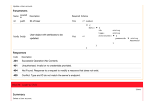 Page 16Update a User account.
Parameters
NameLocated
inDescriptionRequiredSchema
idpathID of UserYes⇄number
bodybody
User object with attributes to be
updated.
Yes⇄
▼ {
data:▼ {
id:string
type:string
attributes:▼ {
password:▼ string
Password
}
}
}
Responses
CodeDescription
204Successful Operation (No Content).
401Unauthorised. Invalid or no credentials provided.
404Not Found. Response to a request to modify a resource that does not exist.
409Conflict. Type and ID do not match the server's endpoint.
DELETE...