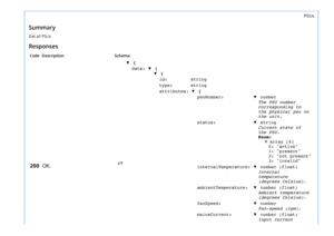 Page 10PSUs
Summary
Get all PSUs
Responses
CodeDescriptionSchema
200OK.⇄
▼ {
data:▼ [
▼ {
id:string
type:string
attributes:▼ {
psuNumber:▼ number
The PSU number
corresponding to
the physical psu on
the unit.
status:▼ string
Current state of
the PSU.
Enum:
 Array [4]
0: "active"
1: "present"
2: "not present"
3: "invalid"
internalTemperature:▼ number (float)
Internal
temperature
(degrees Celsius).
ambientTemperature:▼ number (float)
Ambient temperature
(degrees Celsius).
fanSpeed:▼...