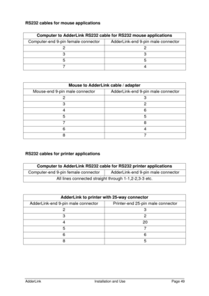 Page 50AdderLinkInstallation and UsePage 49RS232 cables for mouse applications
Computer to AdderLink RS232 cable for RS232 mouse applicationsComputer-end 9-pin female connectorAdderLink-end 9-pin male connector22335574Mouse to AdderLink cable / adapterMouse-end 9-pin male connectorAdderLink-end 9-pin male connector23324655786487RS232 cables for printer applications
Computer to AdderLink RS232 cable for RS232 printer applicationsComputer-end 9-pin female connectorAdderLink-end 9-pin male connectorAll lines...