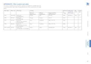 Page 4847
INSTALLATION
CONFIGURATION
OPERATION
FURTHERINFORMATION
INDEX
APPENDIX G - Fiber modules and cables
To suit your installation layout, two fiber modules are available for the ALIF dual units 
to suit various fiber optic cables. The specifications for all are summarized in the table 
below:   
Fiber TypeFiber sizeFiber Type CodingDistance  
at 
1Gbps
Adder part 
number for 
SFP module
Bar  
color
Conn.  
type
Normal 
Applications
Military 
Applications
Suggested Print 
Nomenclature
OM1(62.5/125)...