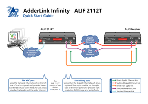 Page 1AdderLink Infinity   ALIF 2112T
Quick Start Guide
ALIF 2112TALIF Receiver
The VNC port
Uses the standard Ethernet port on the left side of the front panel and provides lower-bandwidth image video feeds for use across standard networks and the wider Internet.
The Infinity portUses either the Gigabit Ethernet port, or an optional fibre optic module, on the right side of the front panel and provides high resolution DVI-D image and audio feeds.
The  ALIF 2112T consists of two distinct  Û sections Ü 