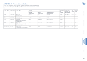 Page 6968
INSTALLATION
CONFIGURATION
OPERATION
FURTHERINFORMATION
INDEX
APPENDIX N - Fiber modules and cables
To suit your installation layout, two fiber modules are available for the ALIF dual units 
to suit various fiber optic cables. The specifications for all are summarized in the table 
below:   
Fiber TypeFiber sizeFiber Type CodingDistance  
at 
1Gbps
Adder part 
number for 
SFP module
Bar  
color
Conn.  
type
Normal 
Applications
Military 
Applications
Suggested Print 
Nomenclature
OM1(62.5/125)...