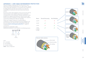 Page 2019
INSTALLATION
CONFIGURATION
OPERATION
FURTHERINFORMATION
INDEX
APPENDIX 2 - LINK CABLE INTERFERENCE PROTECTION
 Name  Overall Screening  Pair Shielding
 U/UTP û	û
 F/UTP ü û
 U/FTP û	ü
 S/FTP ü ü	
	or S/STP 
 or PiMF
U/UTP
F/UTP
U/FTP
S/FTP 
S/STP 
PiMF
Pair shielding
Overall screening
Outer sheath
General cable anatomy
Overall screening
Pair shielding
Twisted Pair
While the Category rating (e.g. CAT 5e, CAT 6a, CAT 7, etc.) 
determines the electrical performance of a cable, another vital part 
of	the...