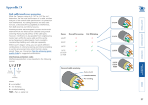 Page 28





27
Link cable interference protection  
While the Category rating (e.g. CAT 5e, CAT 6a, etc.) 
determines the electrical performance of a cable, another 
vital part of the overall cable specification is its protection 
from interference. As cabling distances and data rates 
increase, so too does the susceptibility to interference, 
from both external and internal sources. 
Proximity to other electromagnetic sources are the main 
external...