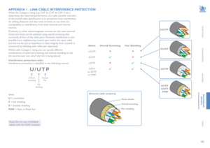 Page 4140
INSTALLATION
CONFIGURATION
OPERATION
FURTHERINFORMATION
INDEX
APPENDIX 1 - LINK CABLE INTERFERENCE PROTECTION
 Name  Overall Screening  Pair Shielding
 U/UTP û	û
 F/UTP ü û
 U/FTP û	ü
 S/FTP ü ü	
	or S/STP 
 or PiMF
U/UTP
F/UTP
U/FTP
S/FTP 
S/STP 
PiMF
Pair shielding
Overall screening
Outer sheath
General cable anatomy
Overall screening
Pair shielding
Twisted Pair
While the Category rating (e.g. CAT 5e, CAT 6a, CAT 7, etc.) 
determines the electrical performance of a cable, another vital part 
of the...