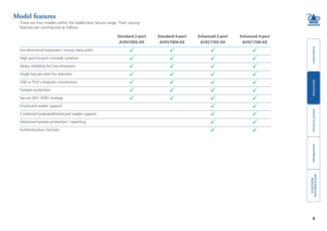 Page 5



4


Model features
There are four models within the AdderView Secure range. Their varying 
features are summarized as follows: 
 Standard	2-port	 Standard	4-port	 Enhanced	2-port	 Enhanced	4-port
	AVSV1002-XX	 AVSV1004-XX	 AVSC1102-XX	 AVSC1104-XX
Uni-directional keyboard / mouse data paths ü ü ü ü
High port-to-port crosstalk isolation ü ü ü ü
Heavy shielding for low emissions ü ü ü ü
Single key per port for selection ü ü ü ü
USB or PS/2 computer...