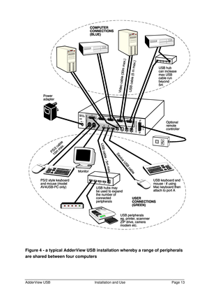 Page 14AdderView USBInstallation and UsePage 13Figure 4 - a typical AdderView USB installation whereby a range of peripherals
are shared between four computers 