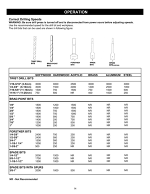 Page 14OPERATIONCorrect Drilling Speeds
W
ARNING: Be sure drill press is turned off and is disconnected from power sours before adjusting speeds.
Use the recommended speed for the drill bit and workpiece.
The drill bits that can be used are shown in following figure:
Material
SOFTWOOD HARDWOOD ACRYLIC BRASS ALUMINUM STEEL
 TWIST DRILL BITS
 1/16-3/16″ (3-5mm) 3000 3000 2500 3000 3000 3000
 1/4-3/8″   (6-10mm) 3000 1500 2000 1200 2500 1000
 7/16-5/8″ (11-16mm) 1500 750 1500 750 1500 600
 11/16-1″ (11-25mm) 750...