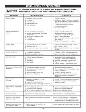 Page 3616
FIG1
8   LA MÁQUINA NO DEBE DE ENCHUFARSE Y EL INTERRUPTOR DEBE ESTAR 
APAGADO (OFF) HASTA QUE SE HAYAN COMPLETADO LOS AJUSTES. 
PROBLEMA   CAUSA   PROBABLE   RESOLUCIÓN  
Motor   no   arranca  1.
La   máquina   no   está   enchufada
2.
Voltaje   bajo
3.
Conexión   suelta
4.
Interruptor   defectuoso
5.
Motor defectuoso
1. Enchufe   la   máquina
2.
Chequee   los   fusibles   o   restablezca   el   disyuntor,
deje   de   usar   alargador,   y   enchufe   la   máquina
directamente   en   el...