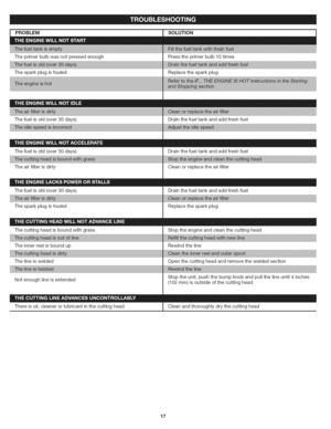 Page 17  
PROBLEM 
Theprimerbulbwasnotpressedenough 
Thesparkplugisfouled 
Thefuelisold(over30days) 
Thefuelisold(over30days) 
! tihg@u@ i 
Theairfilterisdirty 
Thefuelisold(over30days) 
Thesparkplugisfouled 
Thecuttingheadisboundwithgrass 
Theinnerreelisboundup 
Thelineiswelded 
Notenoughlineisextended 
Thereisoil,cleanerorlubricantinthecuttinghead SOLUTION 
Presstheprimerbulb10times 
Replacethesparkplug 
Drainthefueltankandaddfreshfuel 
Drainthefueltankandaddfreshfuel 
Cleanorreplacetheairfilter...