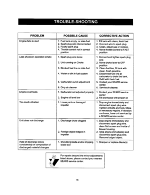 Page 18  
PROBLEMPOSSIBLECAUSECORRECTIVEACTION 
Enginefailstostart1.Fueltankempty,orstalefuel1.Filltankwithclean,freshfuel 
2.Sparkplugwiredisconnected2.Connectwiretosparkplug. 
3.Faultysparkplug3.Clean,adjustgaporreplace. 
4.Throttlecontrolnotincorrect4.MovethrottlecontroltoFAST 
positionposition 
Lossofpower;operationerratic1.Sparkplugwireloose 
Engineoverheats 
Toomuchvibration 
Unitdoesnotdischarge 2.UnitrunningonChoke 
3.Blockedfuellineorstalefuel 
4.Waterordirtinfuelsystem 
5.Carburetoroutofadjustment...