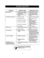 Page 18  
PROBLEMPOSSIBLECAUSECORRECTIVEACTION 
Enginefailstostart1.Fueltankempty,orstalefuel1.Filltankwithclean,freshfuel 
2.Sparkplugwiredisconnected2.Connectwiretosparkplug. 
3.Faultysparkplug3.Clean,adjustgaporreplace. 
4.Throttlecontrolnotincorrect4.MovethrottlecontroltoFAST 
positionposition 
Lossofpower;operationerratic1.Sparkplugwireloose 
Engineoverheats 
Toomuchvibration 
Unitdoesnotdischarge 2.UnitrunningonChoke 
3.Blockedfuellineorstalefuel 
4.Waterordirtinfuelsystem 
5.Carburetoroutofadjustment...