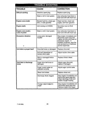 Page 29  
TROUBLECORRECTION 
DifficultstartingReplacesparkplug,  CAUSE 
Defectivesparkplug. 
Waterordirtinfuelsystem. 
Enginerunserratic 
Enginestalls 
Enginerunserratic; 
Lossofpower 
Excessivevibration 
Unitfailstopropelitself 
Unitfailstodischarge 
snow Blockedfuelline,emptygas 
tank,orstalegasoline 
UnitrunningonCHOKE. 
Waterordirtinfuelsystem. 
Looseparts:damaged 
nmpeUer Usecarburetorbowldrainto 
flushandrefillwithfreshfuel. 
Wornordamagedfriction 
wheel. Cleanfuelline;checkfuel 
supply;addfreshgasoline...