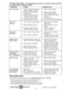 Page 19  
TROUBLESHOOTING-Seeappropriatesectioninmanualunlessdirected 
toaSearsParts&RepairCenter. 
CAUSE  PROBLEM 
Lossofpower 
Poorcut= 
uneven 
Excessive 
vibration 
Starterrope 
hardtopull 
Grasscatcher 
notfilling 
(ifsoequipped) 
Hardtopush 
Lossofdrive 
orslowingof 
drivespeed 1.Rearofmowerhousingor 
bladedraggingingrass. 
2.Cuttingtoomuchgrass. 
3.Dirtyairfilter. 
4.Buildupofgrass,leaves, 
andtrashundermower. 
5.Toomuchoilinengine. 
6.Walkingspeedtoofast. 
1.Worn,bentorlooseblade. 
2.Wheelheightsuneven....