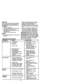 Page 16  
ENGINEOIL 
Drainoil(withenginewarm)andreplace 
withcleanengineoil.(SeeENGINEin 
theMaintenancesectionofthismanual). 
CYLINDER 
1.Removesparkplug. 
2.Pouroneounce(29ml)ofoilthrough 
sparkp_ugho_eintocylinder. 
3.Pullstarlerhandleslowlyafewtimes 
todistributeoil. 
4.Replacewithnewsparkplug. 
OTHER 
•Donotstoregasolinefromoneseason 
toanother. 
TROUBLESHOOTINGCHART 
PROBLEMCAUSE 
Doesnotstart1.Dirtyairfilter, 
2,Outoffuel. 
3.Stalefuel 
Lossofpower 
Poorcut- 
uneven 
Excessive 
vibration 4.Waterinfuel....