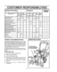 Page 15  
GUSTOE 
SERVICERECORDS iiiiiiiiiiiiiiiiiiiiii 
SCHEDULE  ESPaNSB/IIIIIIIIIII/Ij1/11¸¸¸¸1111iiLmTmES 
SERVICE 
DATES 
Fillindatesasyoucomplete 
regularservice iiiiiIIHILIIII 
AfterBeforeAsEveryEveryEveryEachBefore 
First2EachNeeded5t025SeasonStorage 
hoursUseHoursHoursHours 
CheckEngineOi!Level,__ 
ChangeEngineOil,I__ 
TightenAllScrewsandNuts_V_ 
!.,v  LubricateAllPivotPoints 
LubricateAugerShaft(SeeShear 
iBoltReplacement) 
LubricateDiscDrivePlateZerk(See 
ICustomerResponsibilities}...