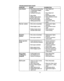 Page 14  
TROUBLESHOOTINGCHART 
PROBLEM 
.o otpower 
_oorcut-uneven 
i 
_cessive 
Ab_ion 
_tarterropehard 
topull 
L,,,,,,,,, 
Grasscatcher 
notfilling(ifso 
_luipped) 
_ardtopush CAUSE 
1,...._=-- 
oRearoflawnmowerhousing 
orcuttingbladedragging 
inheavygrass, 
oCutt_gtoomuchgrass. 
,Dirtyairfilter: 
=Buildupofgrass,leaves, 
andtrashundermower: 
oToomuchoilinengine, 
•Walkingspeedtoofast. 
Q 
0 Worn,bentorlooseblade. 
Wheetheightsuneven= 
Buildupofgrass,leaves 
andtrashundermower....