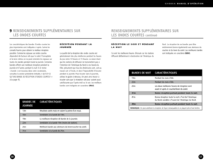 Page 26BANDES DE NUIT  CARACTÉRISTIQUES
19m  Pendant les mois d’été.
22m Pendant les mois d’été.
25m   Les deux meilleures heures de réception sont 
avant et après le coucher/lever du soleil.
31m Bonne réception partout pendant toute la nuit.
41m  Bonne réception toute la nuit à l’est de l’Amérique 
du Nord; variable à l’ouest de l’Amérique du Nord.
49m  Bonne réception partout pendant toute la nuit.
REMARQUE:On peut améliorer la réception de façon remarquable en se plaçant près d’une fenêtre.
BANDES DE...