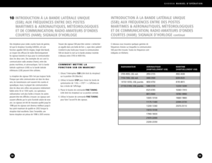 Page 30G4000AMANUEL DOPÉRATION
59
Cidessous vous trouverez quelques gammes de
fréquences choisies sur lesquelles la communication
SSB peut être trouvée. Toutes les fréquences sontindiquées en Kilohertz.
INTRODUCTION À LA BANDE LATÉRALE UNIQUE 
(SSB); AUX FRÉQUENCES ENTRE DES POSTES 
MARITIMES & AERONAUTIQUES, MÉTÉOROLOGIQUES 
ET DE COMMUNICATION; RADIO AMATEURS D’ONDES 
COURTES (HAM); SIGNAUX D’HORLOGE 
continué
58
10INTRODUCTION À LA BANDE LATÉRALE UNIQUE 
(SSB); AUX FRÉQUENCES ENTRE DES POSTES 
MARITIMES &...