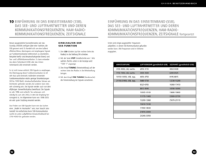 Page 47AMATEURFUNK LUFTVERKEHR (gewöhnlich USB) SEEFAHRT (gewöhnlich USB)
37004000, LSB, nachts. 28503155 40634438 
71507300, LSB, nachts. 34003500 62006525
1415014350, USB, tags. 46504750 81958815 
2115021450, USB, tags. 54805730 1223013200 
65256765 1636017410 
88159040 1878018900 
1000510100 1968019800 
1117511400 2200022720 
1320013360 250702511015010151001790018030 21870220002320023350 
G4000ABENUTZERHANDBUCH
93
Unten sind einige ausgewählte Frequenzen 
aufgeführt, in denen SSBKommunikation gefunden
werden...