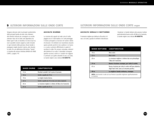 Page 77BANDE NOTTURNE CARATTERISTICHE
19 m Mesi estivi
22 m Mesi estivi
25 m La ricezione migliore si ottiene due ore prima/dopo
lalba ed il tramonto.
31 m Buona ricezione ovunque, per tutta la notte.
41 m Buona ricezione per tutta la notte nellarea atlantica
degli Stati Uniti; varia sul versante pacifico.
49 m La migliore banda notturna, ovunque.
NOTA:Avvicinando la radio ad una finestra è possibile migliorare significativamente 
la ricezione.
BANDE DIURNE CARATTERISTICHE
13 m Risultati variabili. Val la pena...