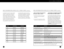 Page 61G4000AMANUAL DE OPERACIÓN 
121
¿QUÉ PAÍSES SE PUEDEN ESCUCHAR
EN UN RADIO DE ONDA CORTA?
El cuadro siguiente muestra algunos de los países que
dirigen sus transmisiones hacia Norteamérica. A menos
que se indique lo contrario, las frecuencias son para
transmisiones en la noche hacia Norteamérica. Otros
países no dirigen sus transmisiones deliberadamente
hacia Norteamérica, pero se pueden escuchar de
cualquier manera, que un país se pueda escuchar o no
depende de muchos factores, incluyendo la intensidad...