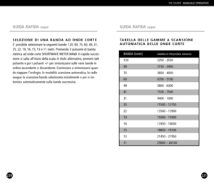 Page 111SHORTWAVE BAND CHART OF
AUTOSCANING RANGES
BANDA (metri) GAMMA DI FREQUENZA (kilohertz)
120  2250  2550
90  3150  3450
75  3850  4050
60  4700  5100
49  5800  6300
41  7100  7500
31  9400  1000
25  11500  12150
22  13500  13900
19  15000  15900
16  17450  18000
15  18850  19100
13  21450  21950
11  25600 – 26100
221
TABELLA DELLE GAMME A SCANSIONE
AUTOMATICA DELLE ONDE CORTE
GUIDA RAPIDA segue
YB 550PEMANUALE OPERATIVO 
220
SELEZIONE DI UNA BANDA AD ONDE CORTE 
E possibile selezionare le seguenti bande:...