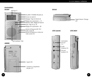 Page 31ALLUMER / ÉTEINDRE/ Minuterie (2) Afﬁchage (1)
DEVANT DESSUS
CÔTÉ GAUCHE CÔTÉ DROIT
Pavé numérique  (10A)
Rappel dalarme / Éclairage
(22)
Support (20)
ARRIÈRE
Couvercle du compartiment
des piles  (21)
Fonction de réveil (3)
Mémoire / Éditer ; Réglage de lheure (5)Réglage de la syntonisation +  (7)
Réglage de la syntonisation – (8) Saisie ; Régl. du sys. (6)
Bandes de fréquences AM / FM /
ondes courtes (9)
Bandes de fréquences en mètres des
ondes courtes (10)
Balayage / Page de mémoire (4)
Commutateur
DX...