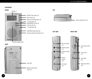 Page 5ON/OFF/ Timer Button (2) Display (1)
FRONT TOP
LEFT SIDE RIGHT SIDE
Numeric Keypad (10A)
Snooze Light Button (22)
Stand (20)
BACK
Battery Compartment 
Cover (21)
Alarm Button (3)
Memory/Edit; Time Set (5)+ Tuning Button (7)
–Tuning Button (8) Enter; Sys. Set  (6)
AM/FM/SW Band Button (9)
Shortwave Meter Band Button (10)
Memory Scan/Page Button (4)
DX Local Switch 
(11)
Antenna Socket 
(12)
Earphone Socket 
(13)
Volume
Control(14)
DC Socket 
(15)
Fine Tuning  Control
(16)
Tone Control
(17)
Lock Switch...