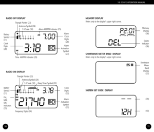 Page 6RADIO OFF DISPLAY
Triangle Pointer (23)
Antenna Symbol (24)
Battery
Symbol(31)
RADIO ON DISPLAY
Time  AM/PM Indicator (29)
Frequency Digits (34)
Triangle Pointer (23)
Antenna Symbol (24)
15 Scale (30)
MEMORY DISPLAY
Refers only to the display’s upper right corner.
SHORTWAVE METER BAND  DISPLAY
SYSTEM SET CODE  DISPLAY
Refers only to the display’s upper right corner.
15 Scale (30) Sleep Timer Symbol (32)
Alarm AM/PM Indicator (25)
Clock
Digits(28)
Battery
Symbol(31)
FM,
MW,
SW,Indicators(35)
Alarm...