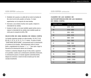 Page 87173
GUÍA RÁPIDA continuación
YB 550PEMANUAL DE OPERACIÓN 
172
• Alrededor de la puesta y la salida del sol, tanto las bandas de 
día como las de noche, pueden ser buenas. Es mejor 
experimentar con la recepción de estas bandas.
• Acercarse a una ventana muchas veces ayuda a mejorar la 
intensidad de las señales.
• Sostener el radio con la mano también ayuda muchas veces a 
mejorar la intensidad de las señales (esto también puede ser 
cierto para la recepción de AM y FM).
SELECCIÓN DE UNA BANDA DE ONDA...