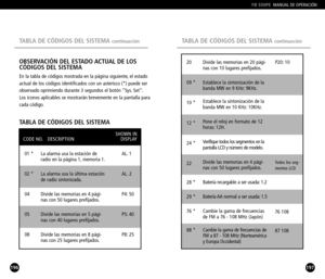 Page 99197
TABLA DE CÓDIGOS DEL SISTEMA continuación
YB 550PEMANUAL DE OPERACIÓN 
196
OBSERVACIÓN DEL ESTADO ACTUAL DE LOS
CÓDIGOS DEL SISTEMA
En la tabla de códigos mostrada en la página siguiente, el estado
actual de los códigos identificados con un asterisco (*) puede ser
observado oprimiendo durante 3 segundos el botón Sys. Set.Los íconos aplicables se mostrarán brevemente en la pantalla para
cada código.
TABLA DE CÓDIGOS DEL SISTEMA TABLA DE CÓDIGOS DEL SISTEMA 
continuación
SHOWN IN 
CODE NO. DESCRIPTION...