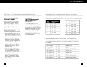 Page 43E10BENUTZERHANDBUCH
8584
EMPFANG VON  KURZWELLENSENDERN fortgesetzt
TABELLE DER KURZWELLENBÄNDER IN AUTOMATISCHEN SUCHBEREICHEN
BAND 
(METER)
120
9075604941
FREQUENZBEREICH
(Kilohertz)
2250 – 2550
3150  34503850  40504700  51005800 – 63007100 – 7500
31
252219161513119400 – 10000
11500 – 1215013500 – 1390015000 – 1590017450  1800018850  1910021450  2195025600  26100
KURZWELLENSENDER MIT ZEITANGABE (NORDAMERIKA)
In den USA und Kanada bestehen Kurzwellensender mit Zeitangabe. Sie geben fortlaufend die...