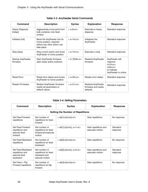 Page 30Chapter 3 - Using the AnyFeeder with Serial Communications
30 Adept AnyFeeder User’s Guide, Rev. A 
Heavy Dispense 
[hdisp]Aggressively move parts from 
bulk container onto feed 
surface> x=8 Executes a heavy 
dispenseStandard response
Initialize [init] Move the AnyFeeder into its 
home position; required 
before any other action can 
take place> x=16 Initializes the 
AnyFeederStandard response
Stop [stop]Stop current action and move 
AnyFeeder to home position> x=15 Executes a stopStandard response...
