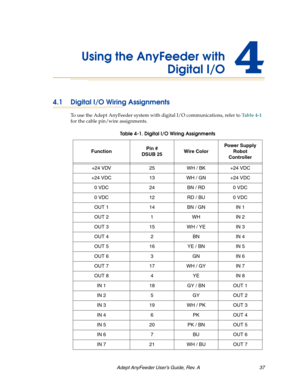 Page 37Adept AnyFeeder User’s Guide, Rev. A  37
Using the AnyFeeder with
Digital I/O4
4.1 Digital I/O Wiring Assignments
To use the Adept AnyFeeder system with digital I/O communications, refer to Table 4-1 
for the cable pin/wire assignments.
Table 4-1. Digital I/O Wiring Assignments
FunctionPin #
DSUB 25Wire ColorPower Supply 
Robot 
Controller
+24 VDV 25 WH / BK +24 VDC
+24 VDC 13WH / GN +24 VDC
0 VDC 24 BN / RD 0 VDC
0 VDC 12 RD / BU 0 VDC
OUT 1 14 BN / GN IN 1
OUT 2 1 WH IN 2
OUT 315 WH / YE IN 3
OUT 4 2...