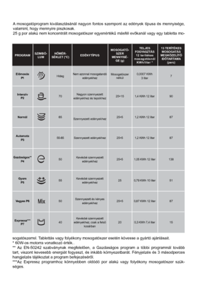 Page 21PROGRAMHŐMÉR-
SÉKLET (°C)EDÉNYEK TÍPUSAMOSOGATÓ-
SZER  
MENNYISÉ-
GE (g)TELJES 
FOGYASZTÁS 12 
TERÍTÉKES
MOSOGATÁSNÁL 
KWh/liter 
*13 TERÍTÉKES 
MOSOGATÁS 
MEGKÖZELÍTŐ 
IDŐTARTAMA 
(perc)
Előmosás
P1HidegNem azonnal
mosogatandó 
edényekhezMosogatószer 
nélkül0,0007 KWh 
3 liter7
Intenzív
P270Nagyon szennyezett 
edényekhez és 
tepsikhez25+15 1,4 KWh 12 liter 90
Normál
65Szennyezett 
edényekhez25+51,2 KWh 12 litres 87
Automata
P355-65Szennyezett 
edényekhez25+5 1,2 KWh 12 liter 87
Gazdaságos**
P450Kevésbé...
