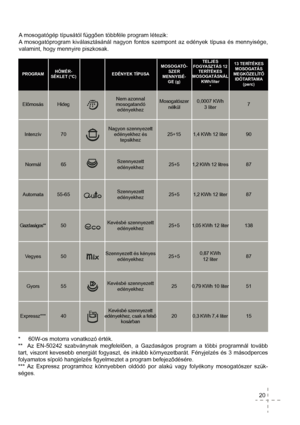 Page 22A mosogatógép típusától függen többféle program létezik:
A mosogatóprogram kiválasztásánál nagyon fontos szempont az edények típusa és mennyisége, 
valamint, hogy mennyire piszkosak.
*     60W-os motorra vonatkozó érték.
**  Az EN-50242 szabványnak megfelelen, a Gazdaságos program a többi programnál tovább 
tart, viszont kevesebb energiát fogyaszt, és inkább környezetbarát. Fényjelzés és 3 másodperces 
folyamatos sípoló hangjelzés ﬁ gyelmeztet a program befejezdésére.
*** Az Expressz programhoz...