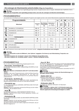 Page 615
DE4 / PROGRAMMIEREN DES GERÄTS
•Die Leistungen der Waschmaschine aufrecht erhalten (Pflege des Pumpenfilters):
Der Filter der Entleerungspumpe muss regelmäßig gereinigt werden (Vorgehensweise siehe im Kapitel „REINIGEN DES PUMPENFILTERS“).
Wichtig:Sollte der Pumpenfilter nicht regelmäßig gereinigt werden, kann dies die Leistungen der Maschine beeinträchtigen.
●: Diese Funktionen können allein benutzt oder kumuliert werden - unlogische Kombinationen sind unmöglich. Zur Auswahl des für die Wäsche am...