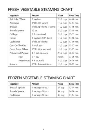 Page 10FRESH VEGETABLE STEAMING CHART
Vegetable Amount Water Cook Time
Artichoke, Whole 2 medium 2-1/2 cups 44-46 min.
Asparagus 3/4 lb. (15 spears) 1-1/2 cups 12-14 min.
Broccoli 1/2 lb. (2” florets, 1” stems) 1-1/2 cups 13-16 min.
Brussels Sprouts 12 oz. 2-1/2 cups 17-19 min.
Cabbage 2 lb. (quartered) 2-1/2 cups 29-31 min.
Carrots 3 medium (1/2” slices) 1-1/2 cups 14-16 min.
Cauliflower 3/4 lb. (3” florets) 1-1/2 cups 17-19 min.
Corn-On-The-Cob 3 small ears 1-1/2 cups 15-17 min.
Green Beans, Whole 1/2 lb....