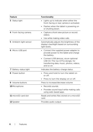 Page 66  |  Features
FeatureFunctionality
3 Status light•	Lights up to indicate when either the 
front-facing or rear camera is activated.
•	Flashes when the tablet is powering on 
or shutting down.
4 Front-facing camera•	Capture a front view picture or record 
videos.
•	Use while making video calls.
5 Ambient-light sensorAutomatically adjusts the brightness of the 
display’s backlight based on surrounding 
light levels.
6 Micro-USB port•	Connect the supplied power adapter to 
provide power to the tablet and...