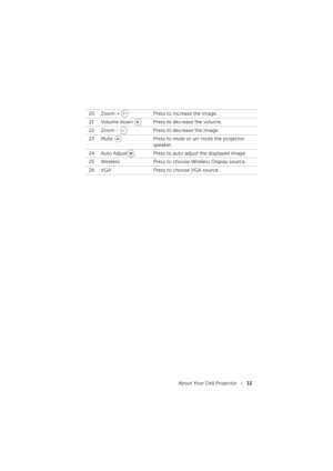 Page 11About Your Dell Projector11
20 Zoom +  Press to increase the image.
21 Volume down  Press to decrease the volume.
22 Zoom -  Press to decrease the image.
23 Mute  Press to mute or un-mute the projector 
speaker.
24 Auto Adjust Press to auto adjust the displayed image.
25 Wireless Press to choose Wireless Display source.
26 VGA Press to choose VGA source. 