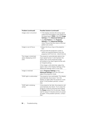 Page 3636Troubleshooting
Image color is incorrect•If the display receives the wrong signal 
output from the graphics card, please set 
the signal type to 
RGB in the OSD Image 
Settings
 of the Advanced Settings tab.
•Use Test Pattern in the Projector 
Settings
 of the Advanced Settings 
menu. Ensure that the colors of the test 
pattern are correct. 
Image is out of focus1Adjust the focus ring on the projector 
lens.
2Ensure that the projection screen is 
within the required distance from the 
projector (4.27...