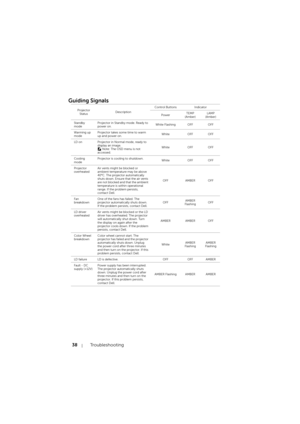 Page 3838Troubleshooting
Guiding Signals
Projector 
StatusDescriptionControl Buttons Indicator
PowerTEMP 
(Amber)LAMP 
(Amber)
Standby 
modeProjector in Standby mode. Ready to 
power on.White Flashing OFF OFF
Warming up 
modeProjector takes some time to warm 
up and power on.White OFF OFF
LD on Projector in Normal mode, ready to 
display an image.
 Note: The OSD menu is not 
accessed.White OFF OFF
Cooling 
modeProjector is cooling to shutdown.
White OFF OFF
Projector 
overheatedAir vents might be blocked or...