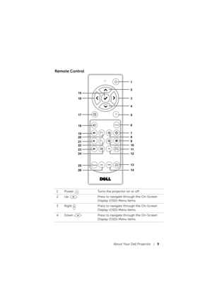 Page 9About Your Dell Projector9
Remote Control
1 Power  Turns the projector on or off. 
2 Up  Press to navigate through the On-Screen 
Display (OSD) Menu items.
3 Right  Press to navigate through the On-Screen 
Display (OSD) Menu items.
4 Down  Press to navigate through the On-Screen 
Display (OSD) Menu items.
WirelessVGAFreeze
Blank
Screen
Video
Mode
Info
HDMI
1
2
3 16
20
22
24
26 15
17
18
19
21
23
25
4
5
6
7
9 8
11 10
12
13
14 