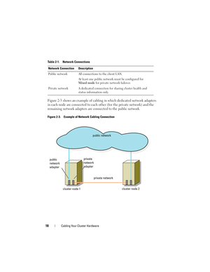 Page 1818Cabling Your Cluster Hardware
Figure 2-3 shows an example of cabling in which dedicated network adapters 
in each node are connected to each other (for the private network) and the 
remaining network adapters are connected to the public network.
Figure 2-3. Example of Network Cabling Connection Table 2-1. Network Connections
Network Connection Description
Public network All connections to the client LAN.
At least one public network must be configured for 
Mixed mode for private network failover....
