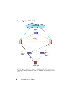 Page 2626Cabling Your Cluster Hardware
Figure 2-8. Eight-Node SAN-Attached Cluster 
Each HBA port is cabled to a port on a Fibre Channel switch. One or more 
cables connect from the outgoing ports on a switch to a storage processor on a 
Dell/EMC storage system.
public network
storage systemcluster 
nodes (8)
Fibre 
Channel 
switchFibre 
Channel 
switch private 
network 