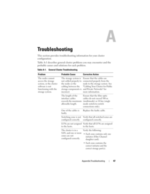 Page 47Appendix:Troubleshooting47
Troubleshooting
This section provides troubleshooting information for your cluster 
configuration. 
Table A-1 describes general cluster problems you may encounter and the 
probable causes and solutions for each problem.
Table A-1. General Cluster Troubleshooting
Problem Probable Cause Corrective Action
The nodes cannot 
access the storage 
system, or the cluster 
software is not 
functioning with the 
storage system.The storage system is 
not cabled properly to 
the nodes or...