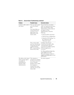 Page 51Appendix:Troubleshooting51
Unable to add a node to 
the cluster.The new node cannot 
access the shared 
disks.
The shared disks are 
enumerated by the 
operating system 
differently on the 
cluster nodes.Ensure that the new cluster 
node can enumerate the cluster 
disks using Windows Disk 
Administration. If the disks do 
not appear in Disk 
Administration, check the 
following:
 Check all cable connections
 Check all zone configurations
 Check the LUN Settings. Use 
the Advanced with 
Minimum option
One...